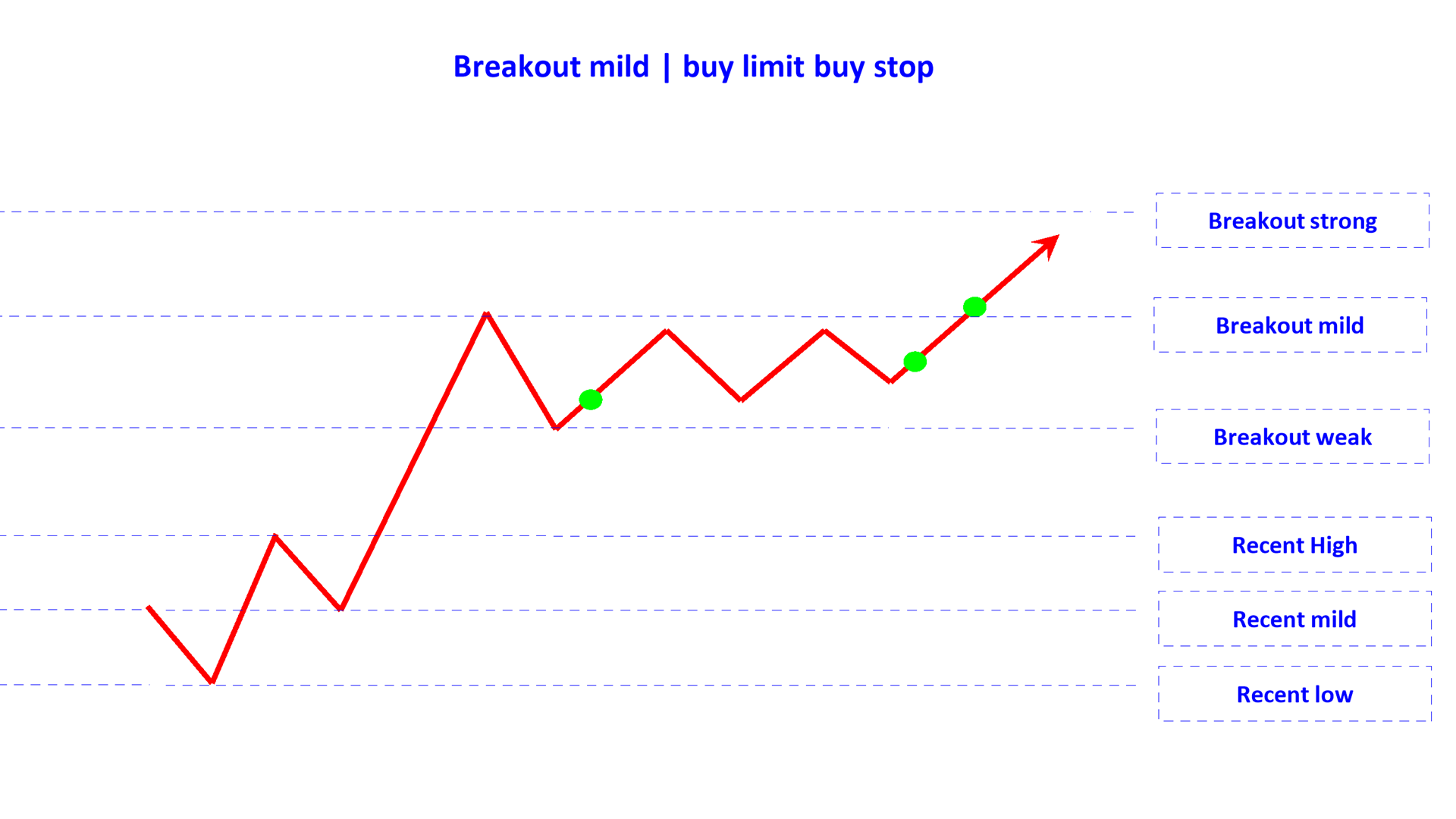 breakout mild buy limit buy stop en